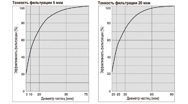 Тонкости фильтрации